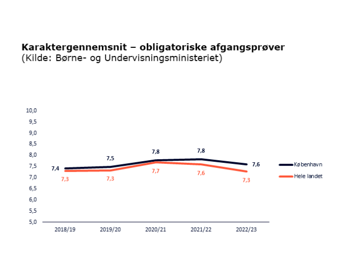 Graf der viser udviklingen i karaktergennemsnit for folkeskolens obligatoriske afgangsprøver fra 2018-19 til 2022-23. Grafen viser dels tallene for København og fol hele Danmark- København ligger over landsgennemsnittet i hele perioden. I 2022-23 er afstanden mellem snittet i København og i hele landet størst. Kilden er Børne- og Undervisningsministeriet